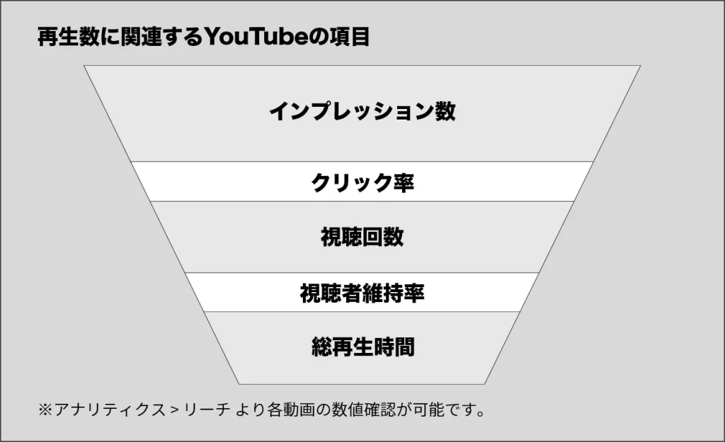 再生数に関連するYouTubeの項目